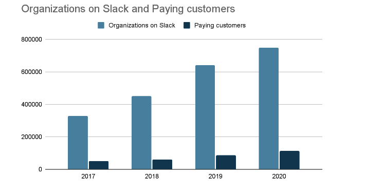 gráfico ilustrativo que mostra o crescimento de assinaturas do slack