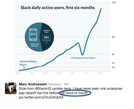 grafico ilustrativo que mostra a atividade no slack