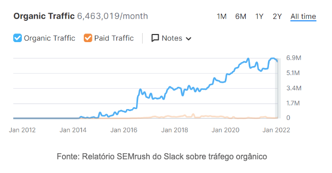 gráfico do SMERUSH que mostra o crescimento do slack