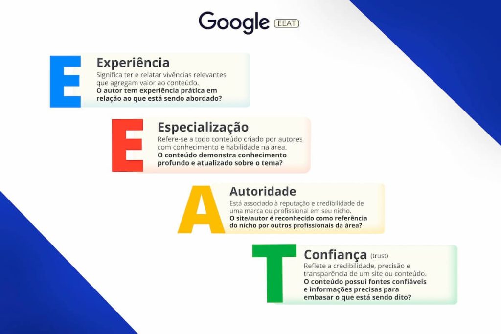 Infográfico que explica cada letra da sigla EEAT.