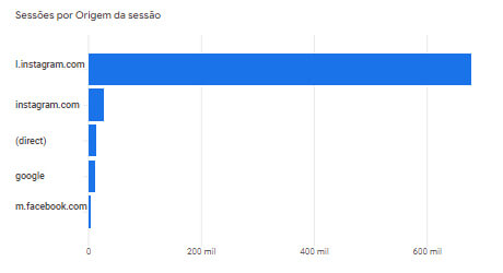 Print de gráfico do GA4, que demonstra o poder do seo para redes sociais