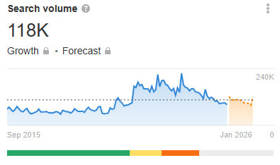 Gráfico de volume de busca com picos de crescimento de 2015 a 2026, exibindo uma comparação do crescimento do volume com previsão futura.