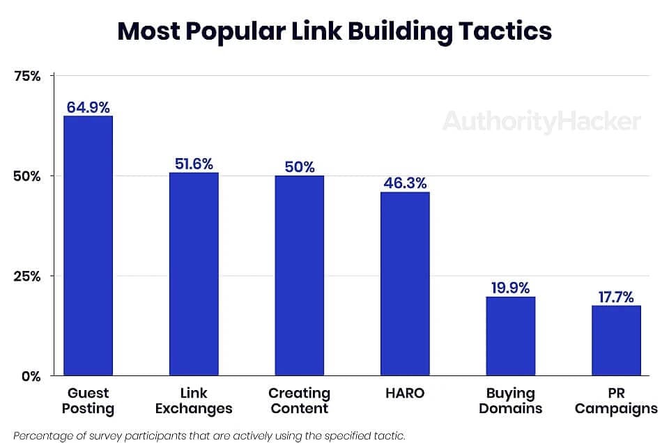 Gráfico mostrando as táticas de construção de links mais populares, com Guest Posting em primeiro lugar, seguido por Link Exchanges, Criação de Conteúdo e HARO.