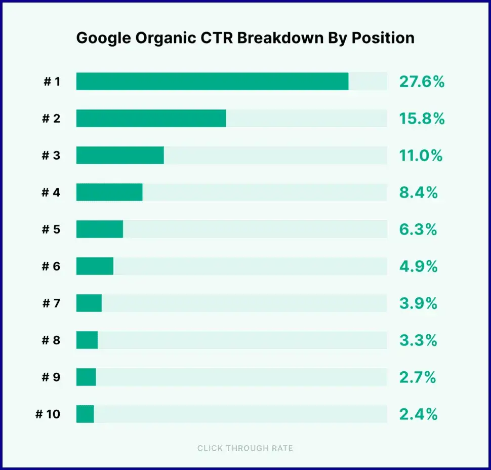 gráfico do backlinko que mostra a relevância do primeiro lugar no google