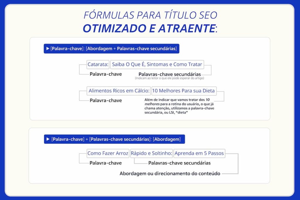 representação gráfica de um tutorial de título SEO para conquistar o primeiro lugar no google