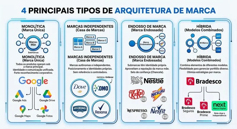 Infográfico com os 4 principais tipos de arquitetura de marca: modelo monolítico (exemplo Google), marcas independentes (exemplo Unilever), endosso de marca (exemplo Nestlé) e arquitetura híbrida (exemplo Bradesco).