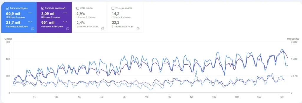 gráfico do google search console após o marketing de conteúdo e seo
