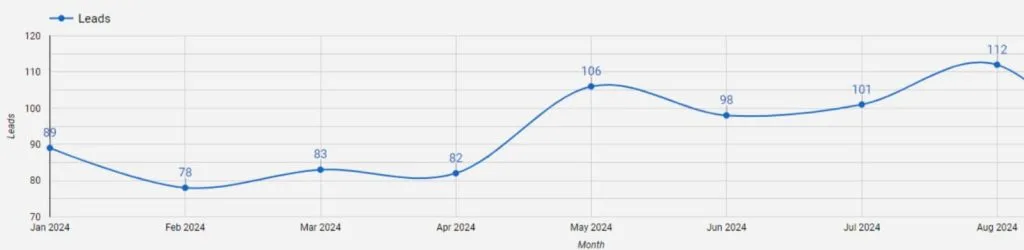 gráfico de aumento de leads após a estratégia de marketing de conteúdo e seo