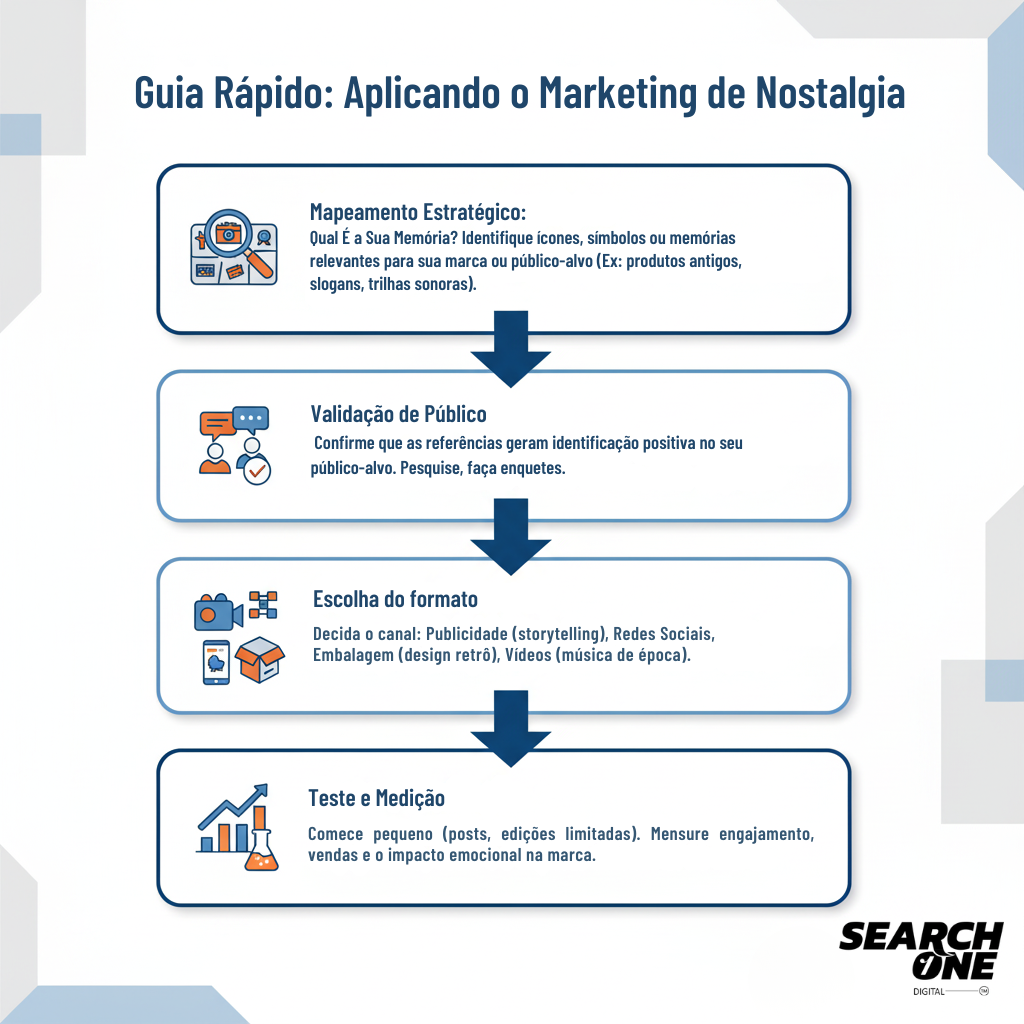 Um infográfico moderno intitulado "Guia Rápido: Aplicando o Marketing de Nostalgia" detalha 4 etapas sequenciais em caixas: Mapeamento Estratégico, Validação de Público, Escolha do Formato e Teste e Medição, cada uma com ícones e textos concisos. O logo "SEARCH ONE DIGITAL" está no canto inferior direito.