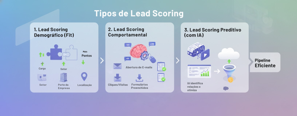 Infográfico sobre os 3 tipos de Lead Scoring: Demográfico (Fit), Comportamental e Preditivo (com IA), que resultam em um Pipeline Eficiente.