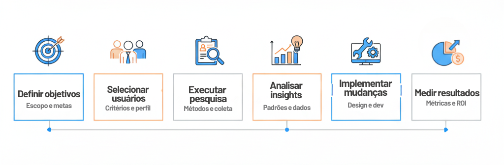 Fluxograma das etapas do UX Research aplicado ao marketing digital — do planejamento à análise de resultados.