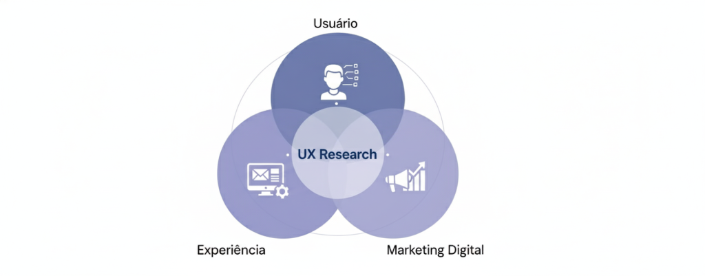Diagrama mostrando como UX Research conecta experiência do usuário, jornada e performance de marketing digital.